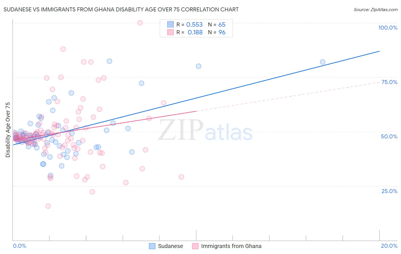 Sudanese vs Immigrants from Ghana Disability Age Over 75