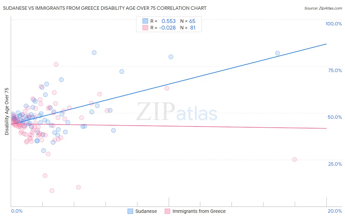 Sudanese vs Immigrants from Greece Disability Age Over 75
