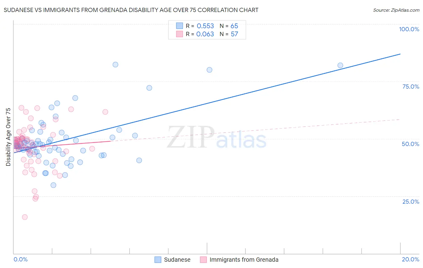 Sudanese vs Immigrants from Grenada Disability Age Over 75