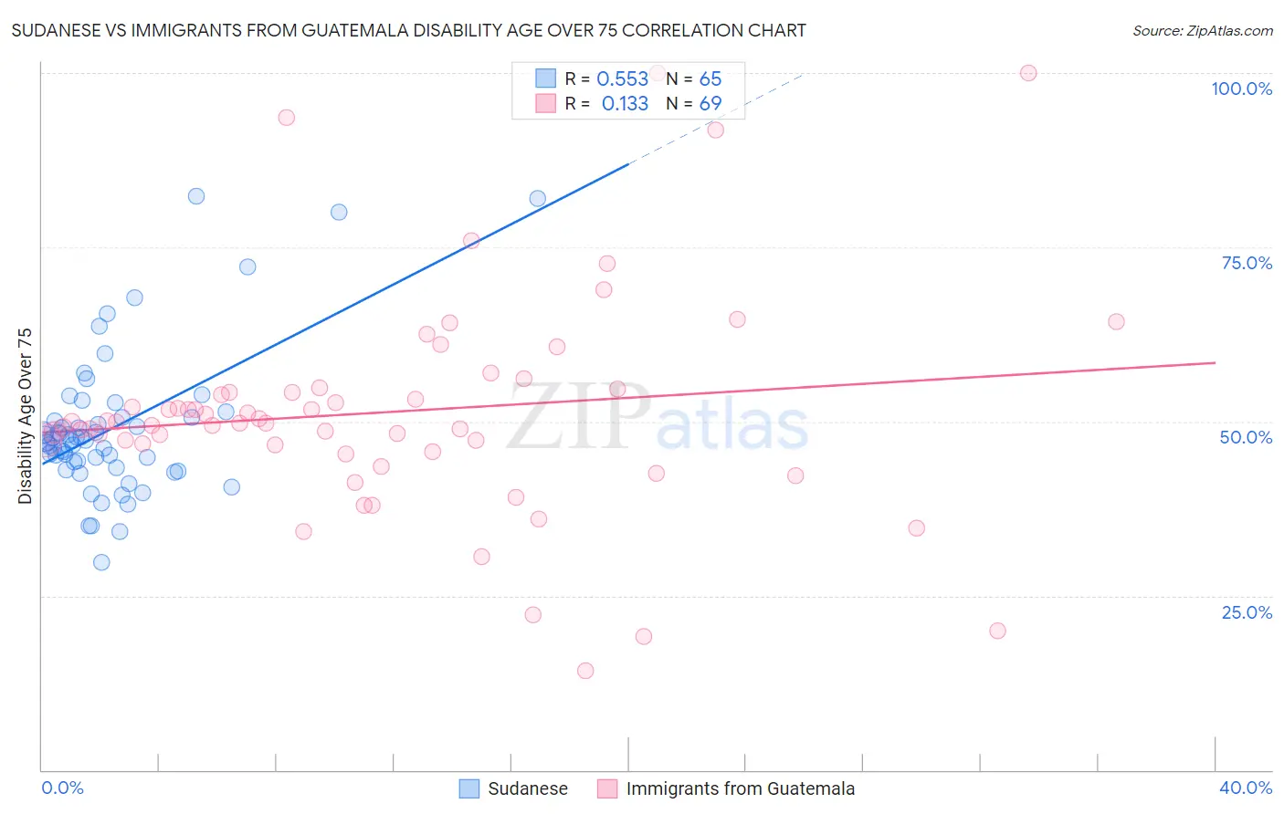 Sudanese vs Immigrants from Guatemala Disability Age Over 75