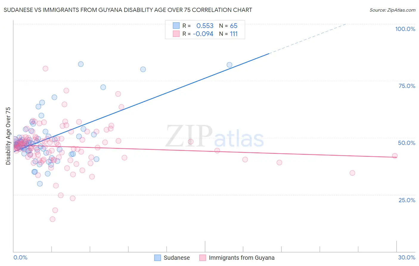 Sudanese vs Immigrants from Guyana Disability Age Over 75