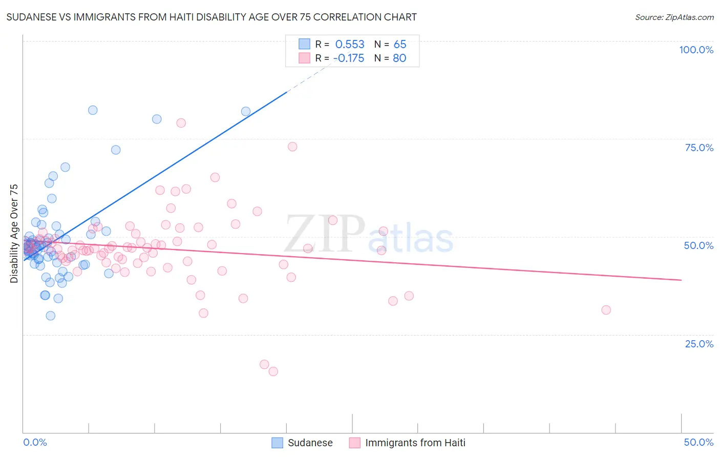 Sudanese vs Immigrants from Haiti Disability Age Over 75