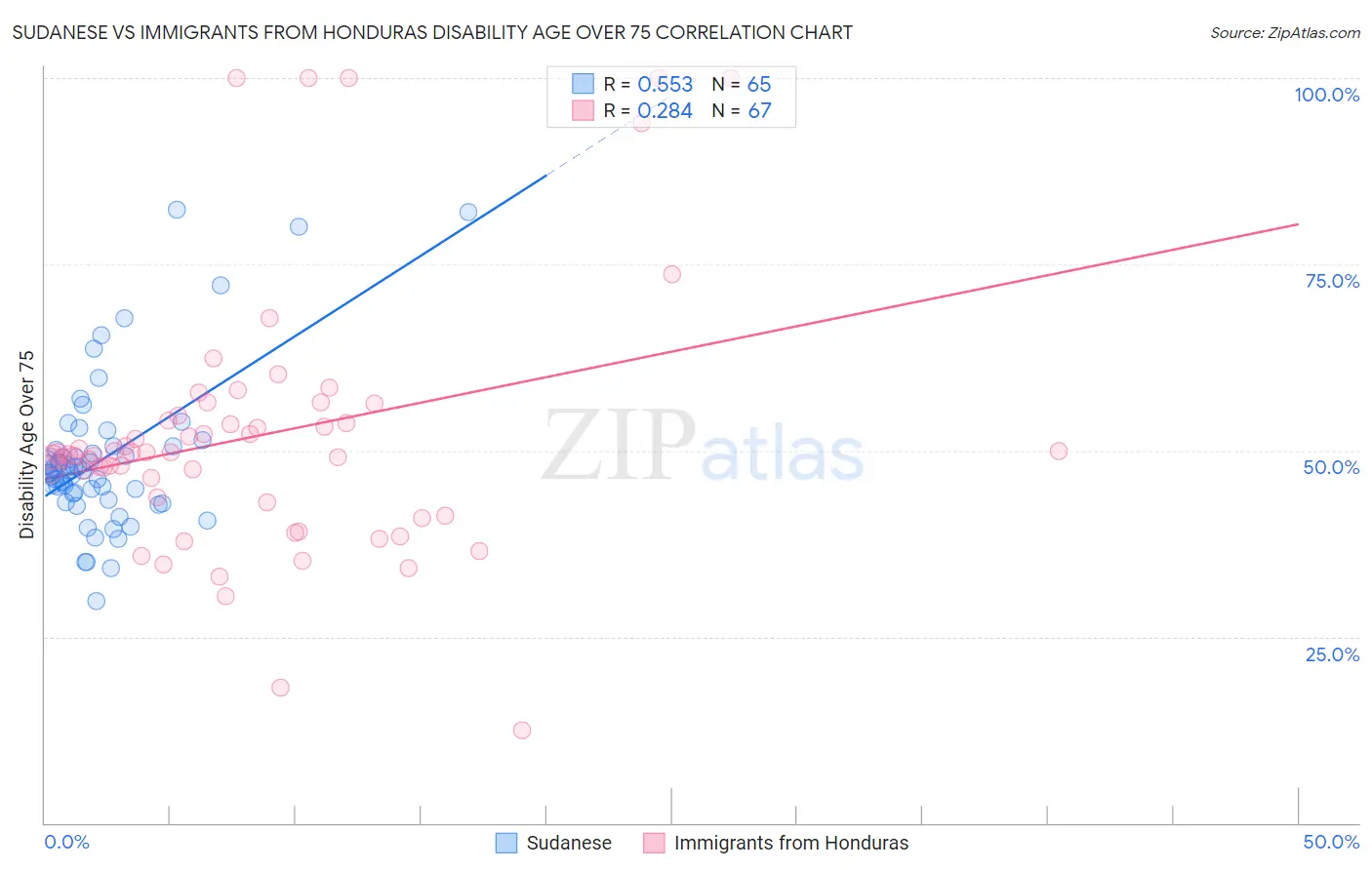 Sudanese vs Immigrants from Honduras Disability Age Over 75