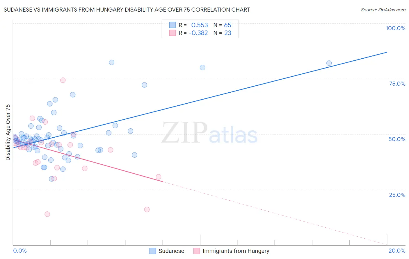 Sudanese vs Immigrants from Hungary Disability Age Over 75
