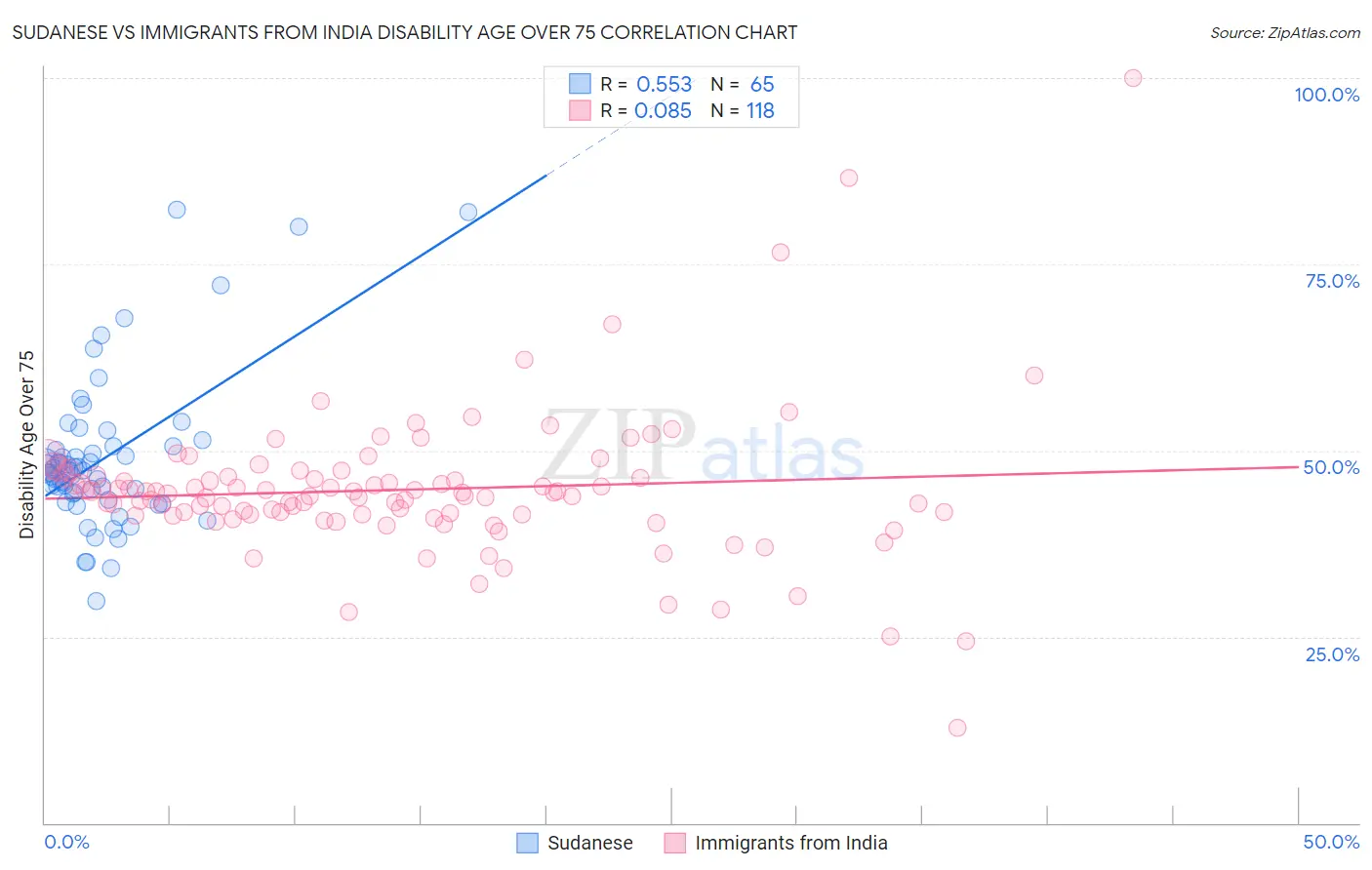 Sudanese vs Immigrants from India Disability Age Over 75