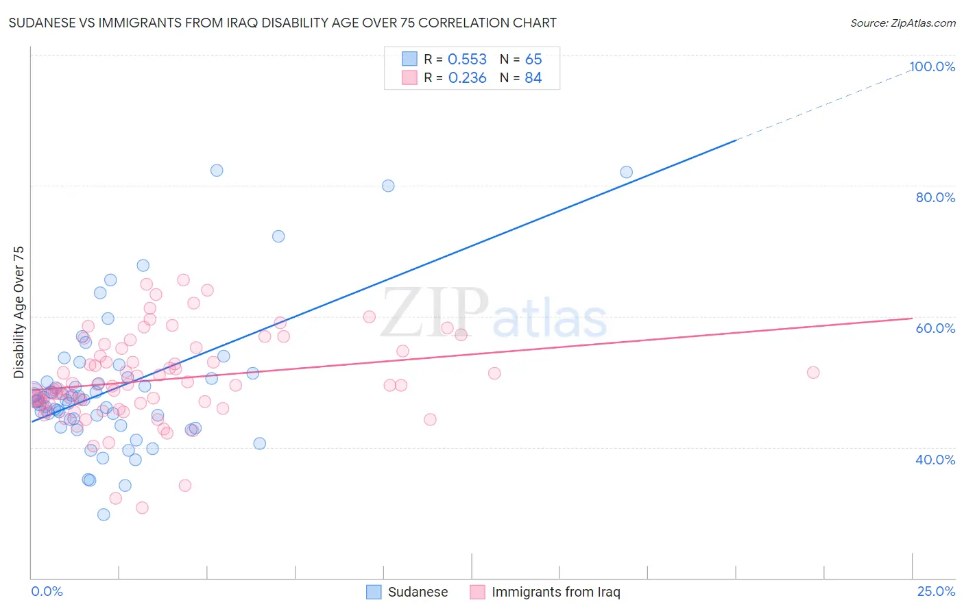 Sudanese vs Immigrants from Iraq Disability Age Over 75