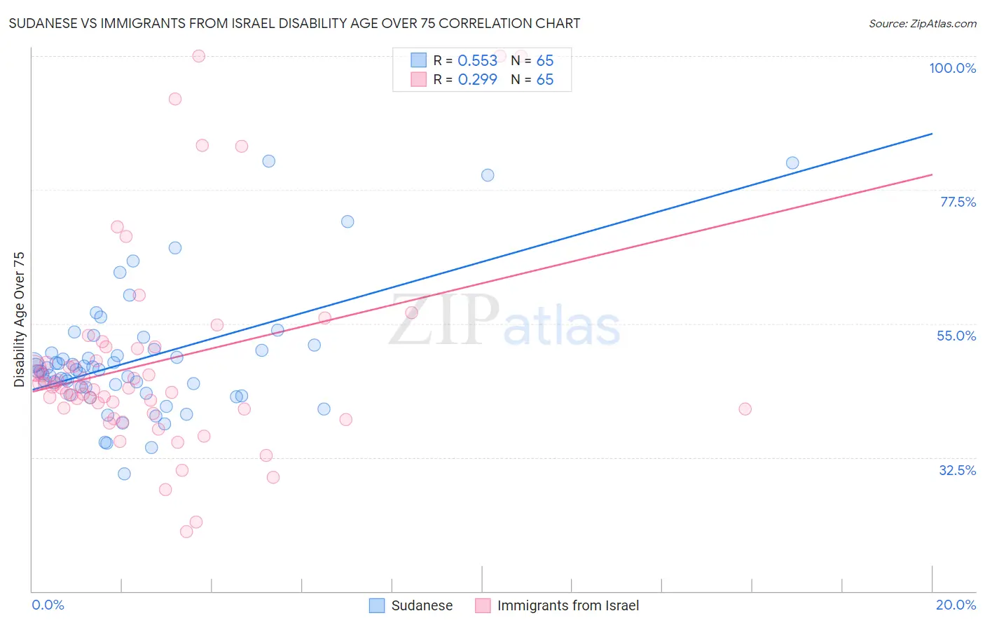Sudanese vs Immigrants from Israel Disability Age Over 75