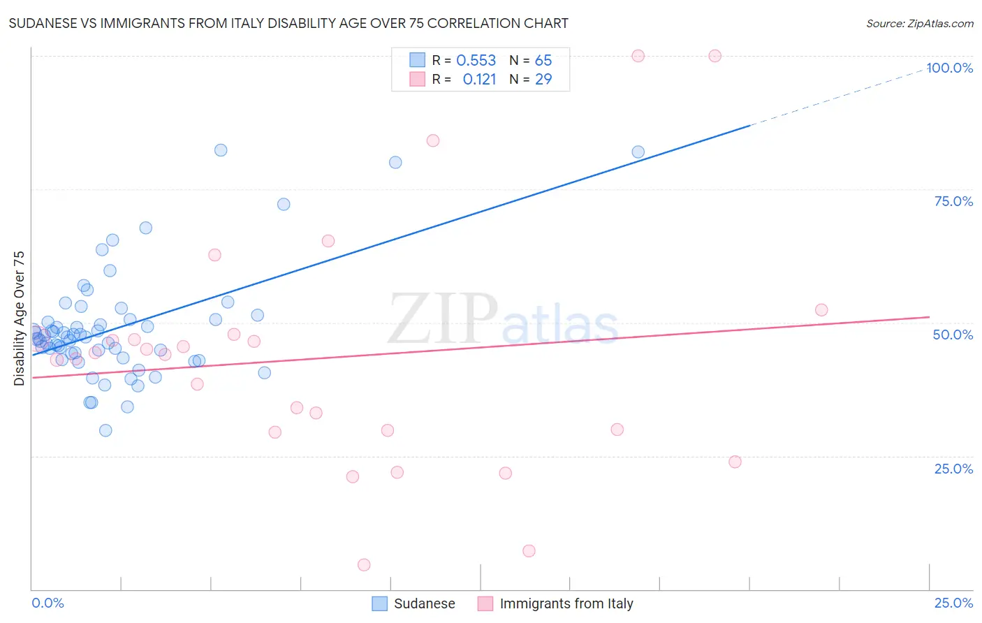 Sudanese vs Immigrants from Italy Disability Age Over 75