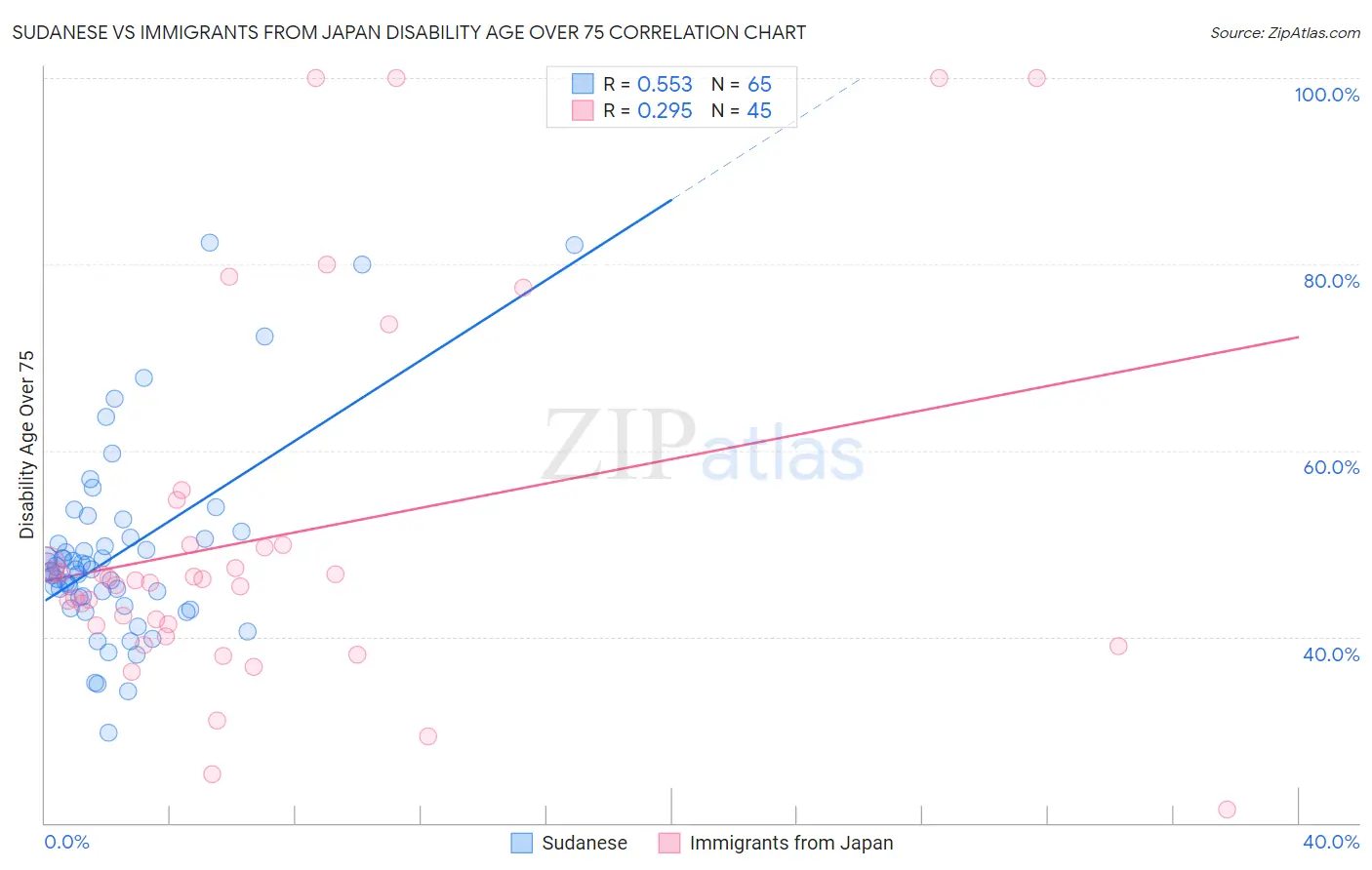 Sudanese vs Immigrants from Japan Disability Age Over 75