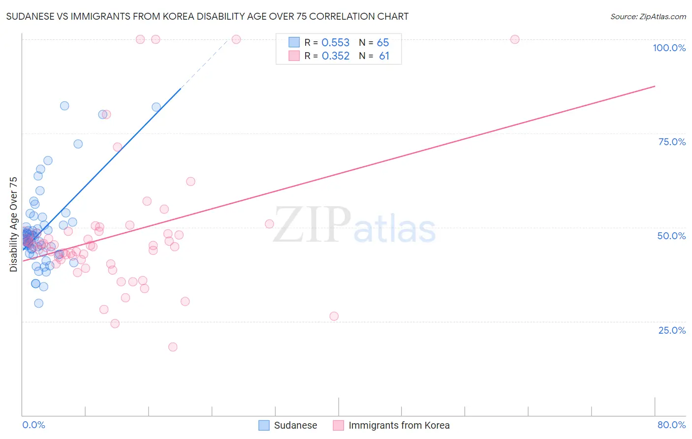 Sudanese vs Immigrants from Korea Disability Age Over 75