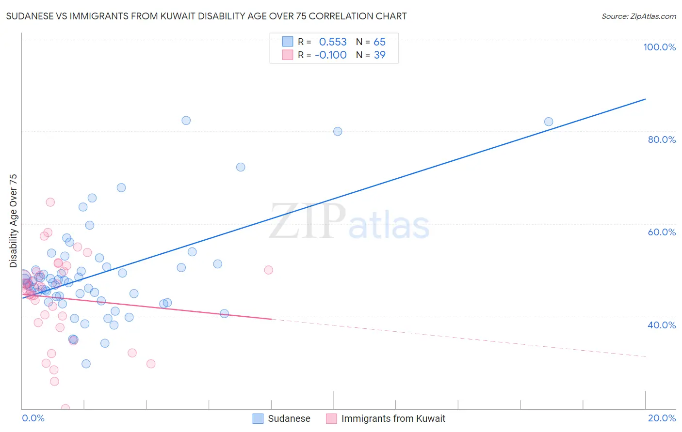 Sudanese vs Immigrants from Kuwait Disability Age Over 75