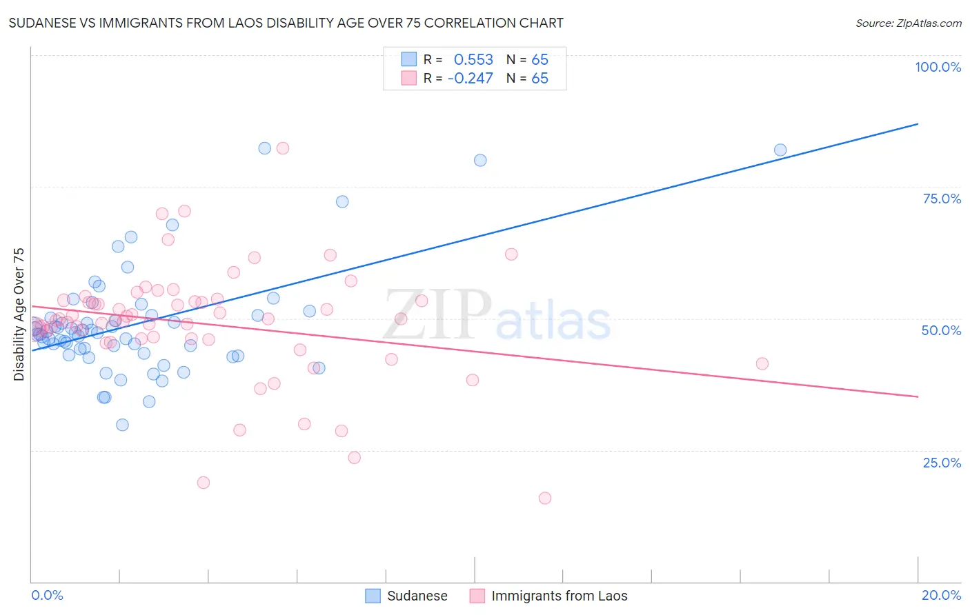 Sudanese vs Immigrants from Laos Disability Age Over 75