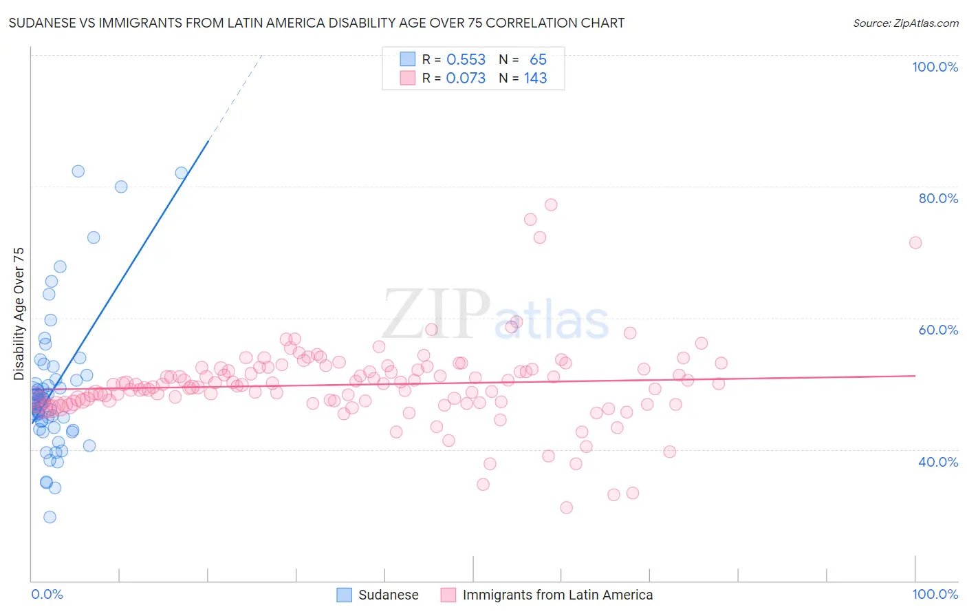 Sudanese vs Immigrants from Latin America Disability Age Over 75