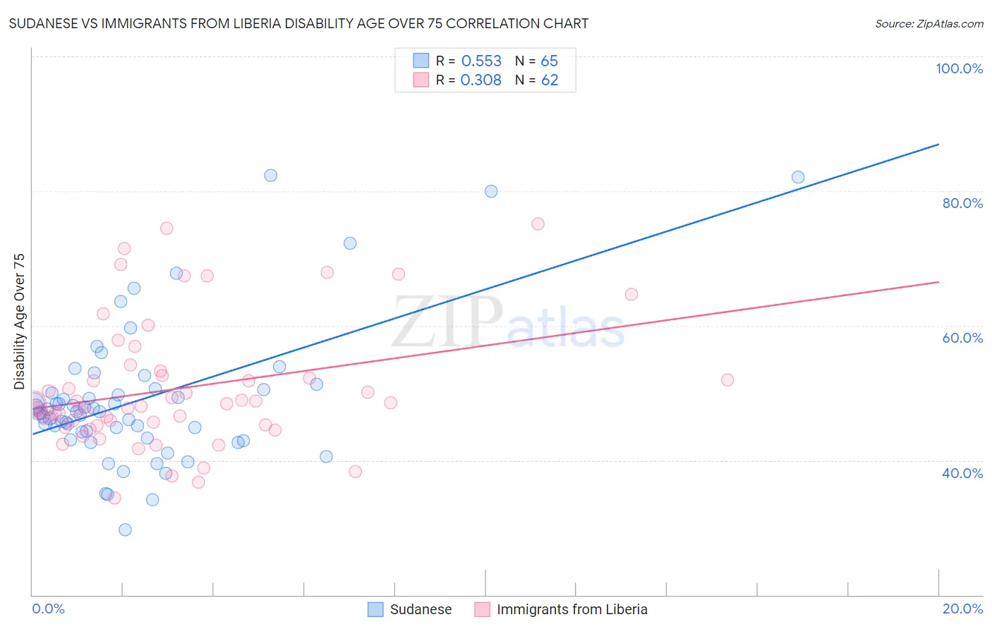 Sudanese vs Immigrants from Liberia Disability Age Over 75