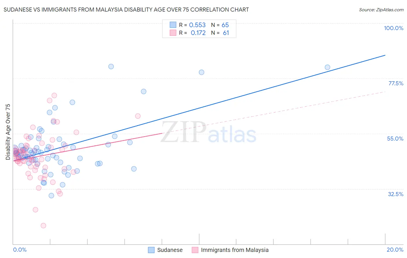 Sudanese vs Immigrants from Malaysia Disability Age Over 75