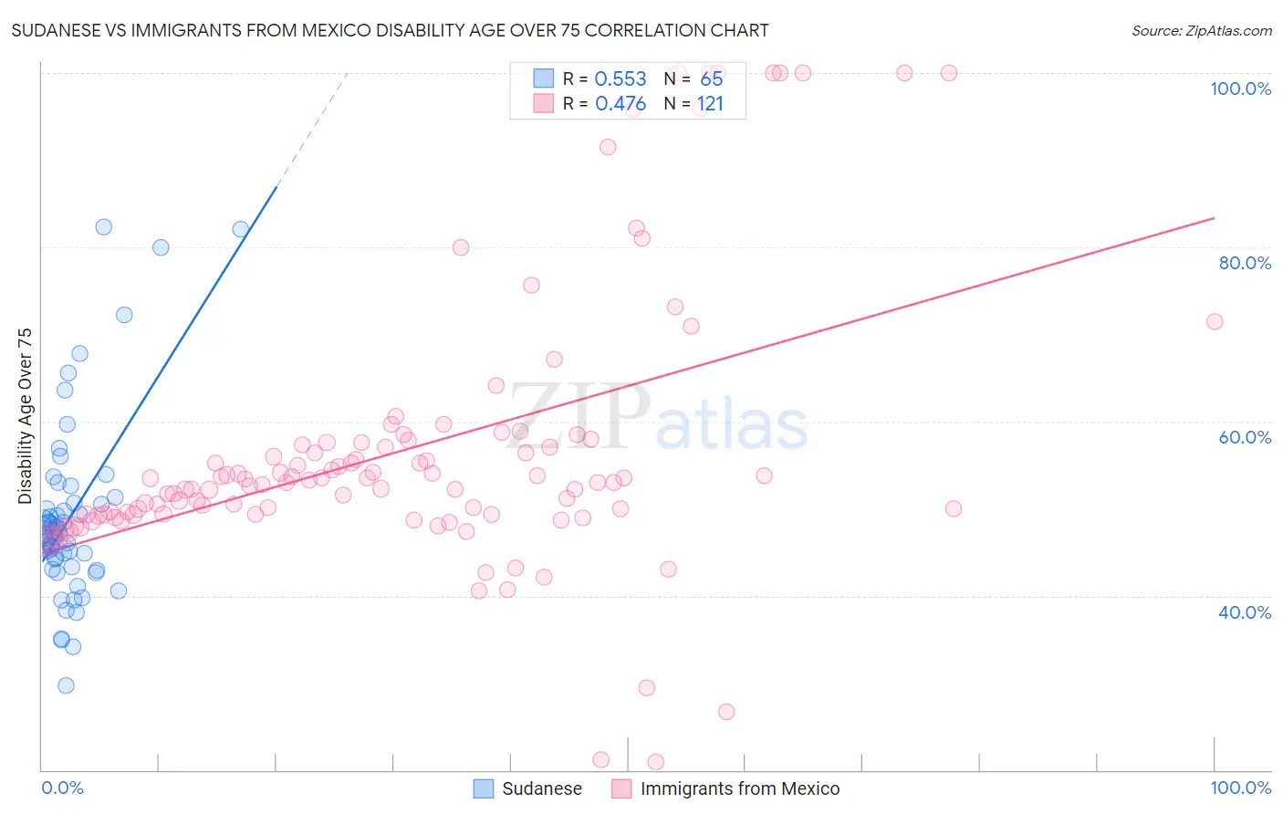 Sudanese vs Immigrants from Mexico Disability Age Over 75