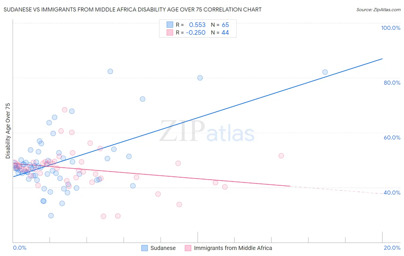 Sudanese vs Immigrants from Middle Africa Disability Age Over 75