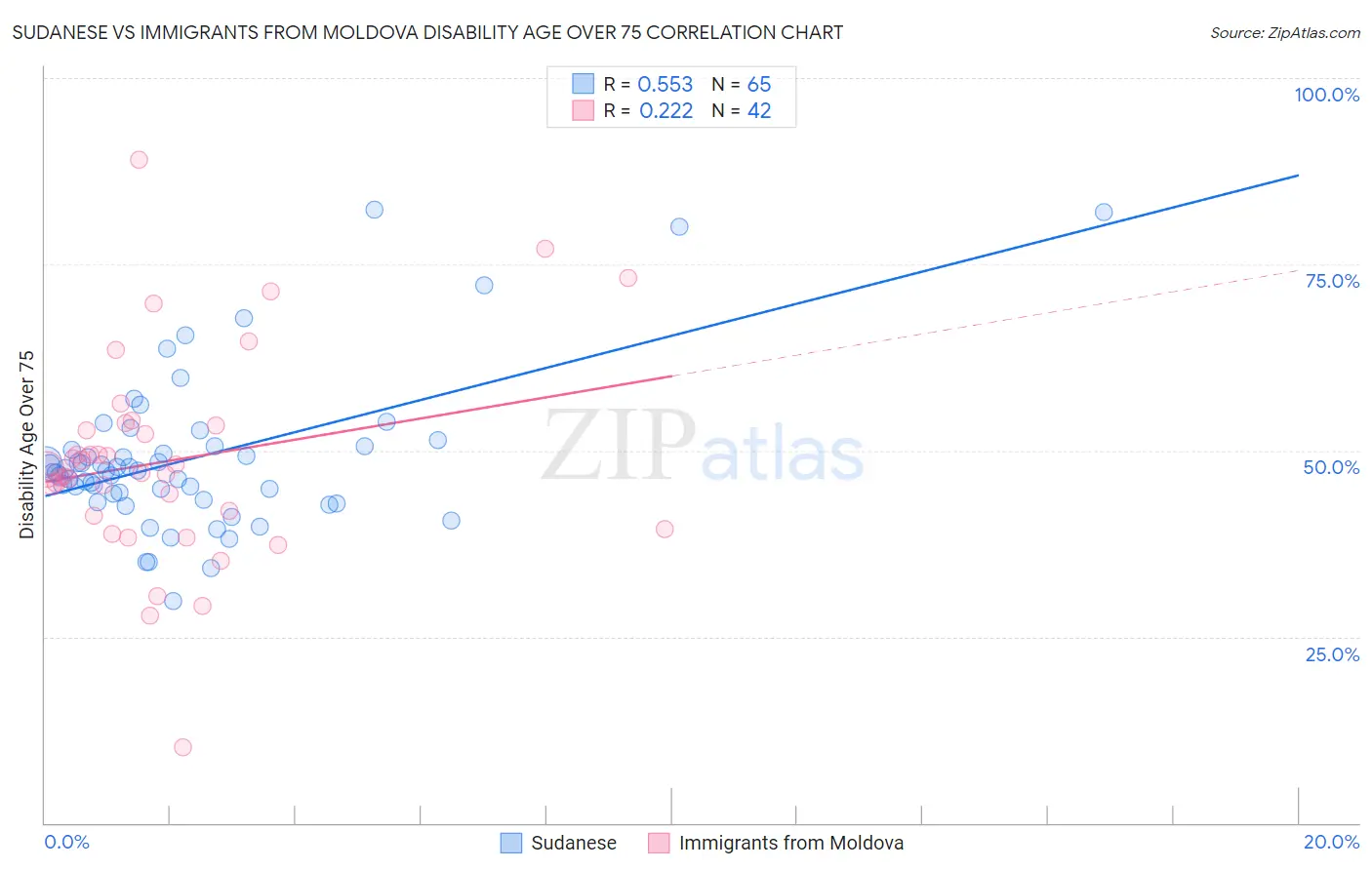 Sudanese vs Immigrants from Moldova Disability Age Over 75