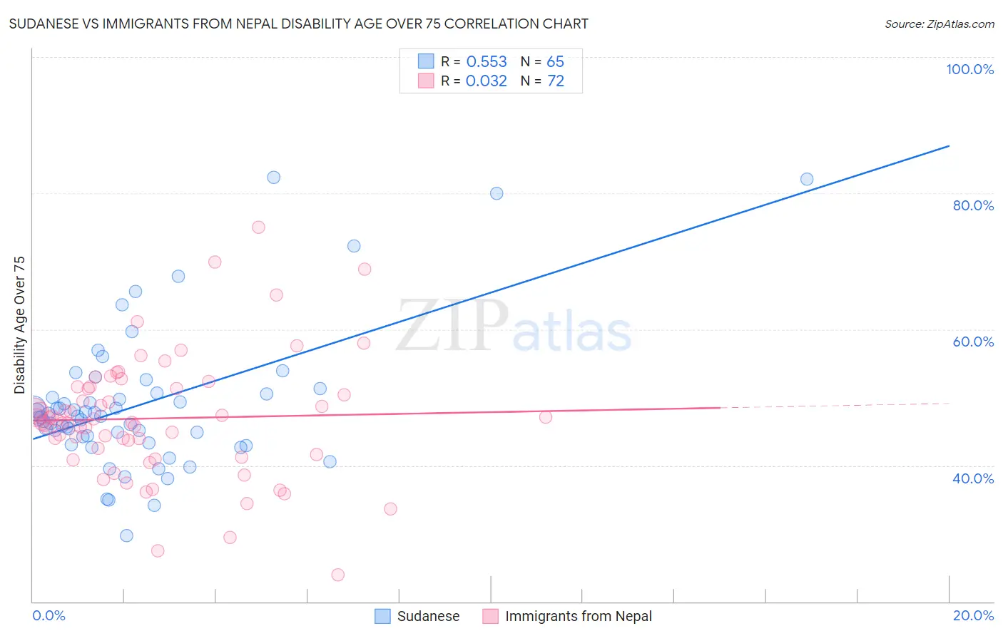 Sudanese vs Immigrants from Nepal Disability Age Over 75