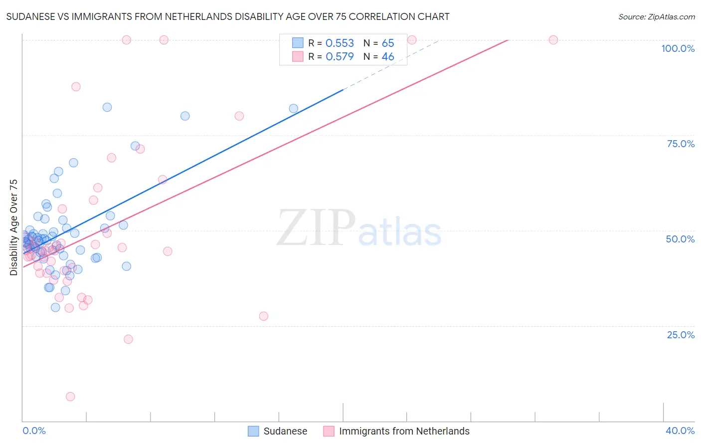 Sudanese vs Immigrants from Netherlands Disability Age Over 75