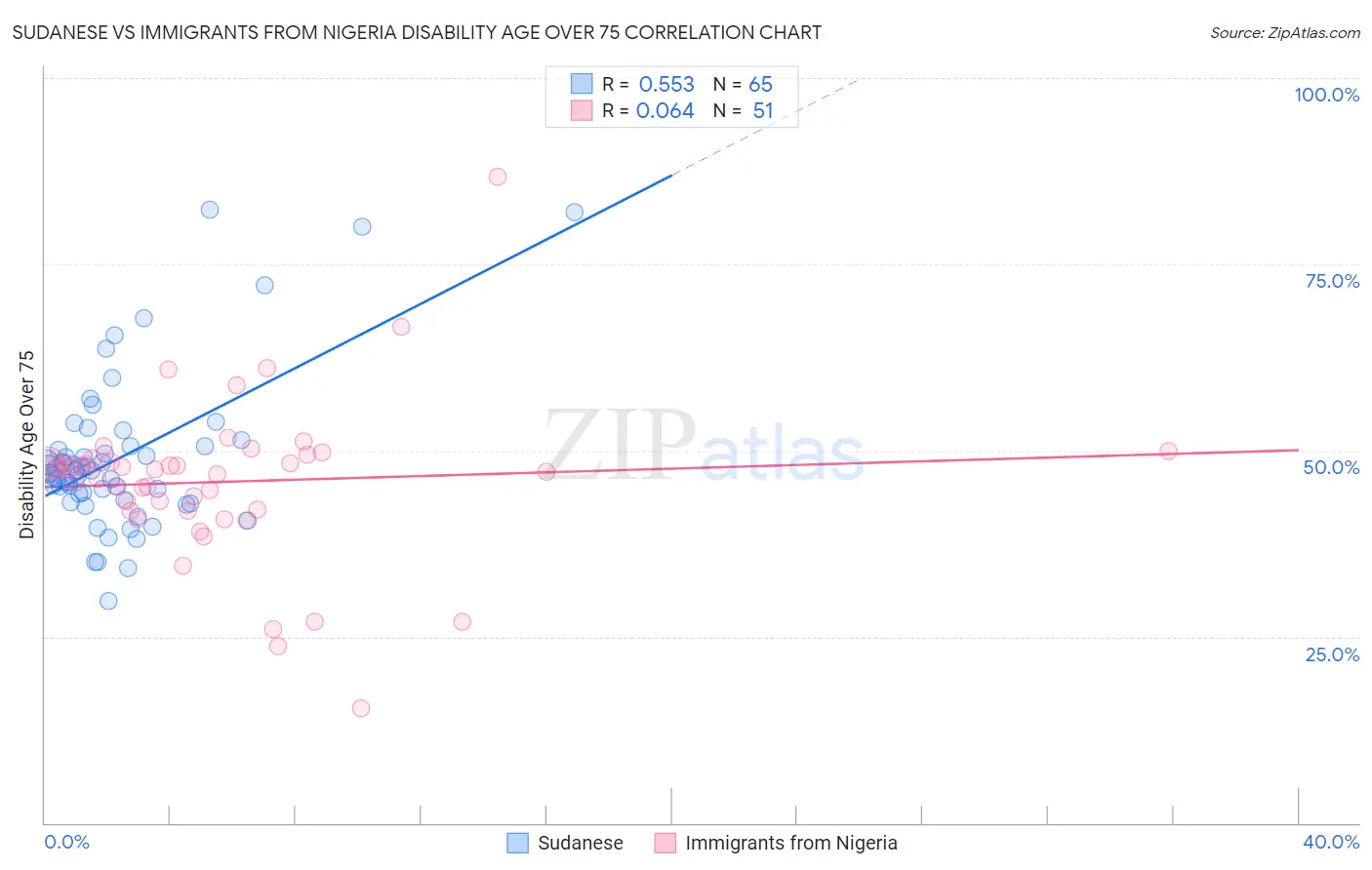 Sudanese vs Immigrants from Nigeria Disability Age Over 75