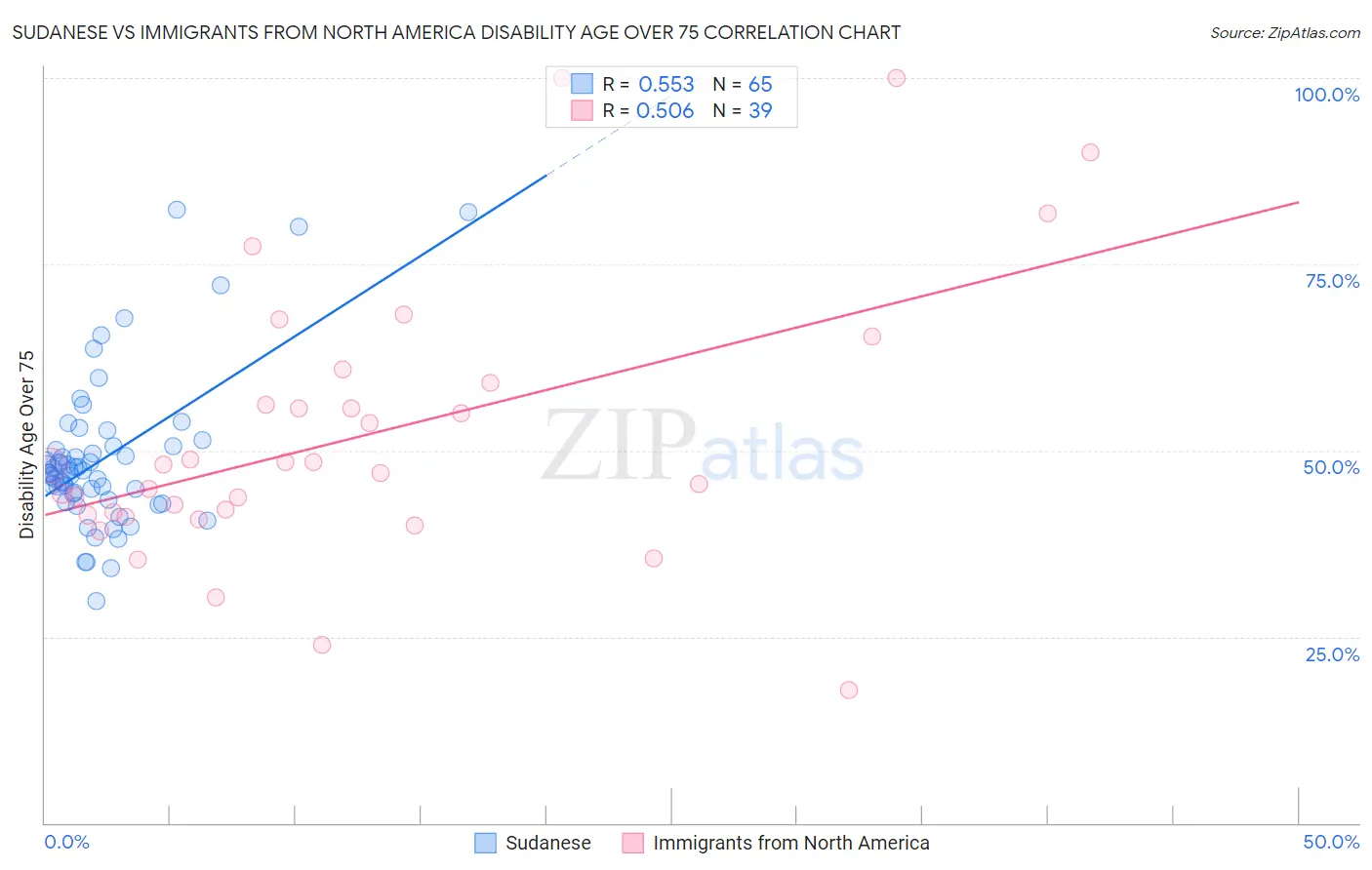 Sudanese vs Immigrants from North America Disability Age Over 75