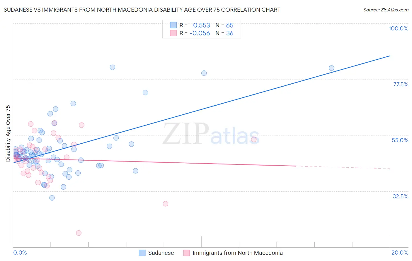 Sudanese vs Immigrants from North Macedonia Disability Age Over 75