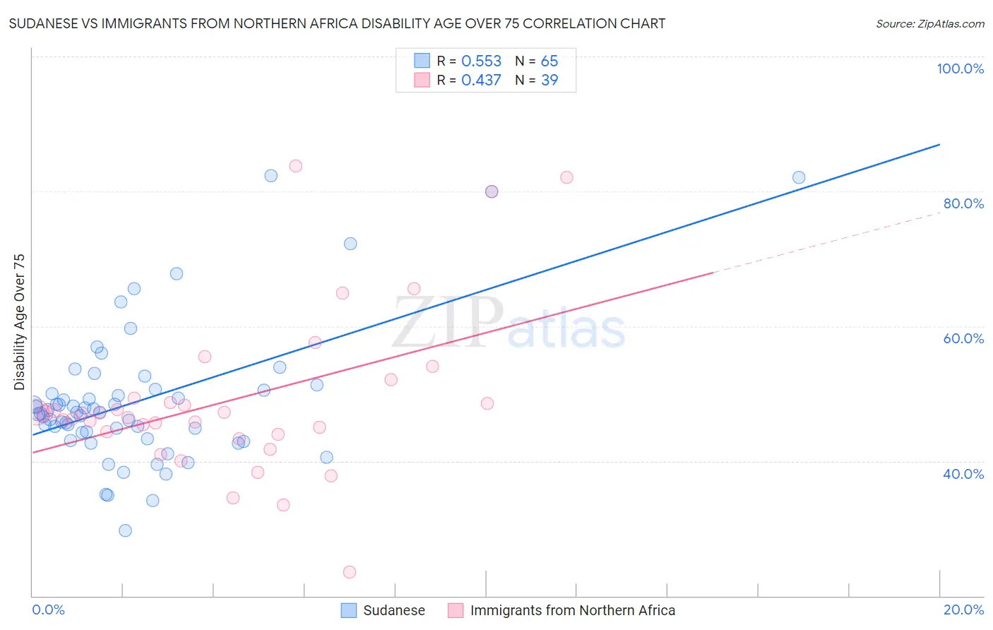 Sudanese vs Immigrants from Northern Africa Disability Age Over 75