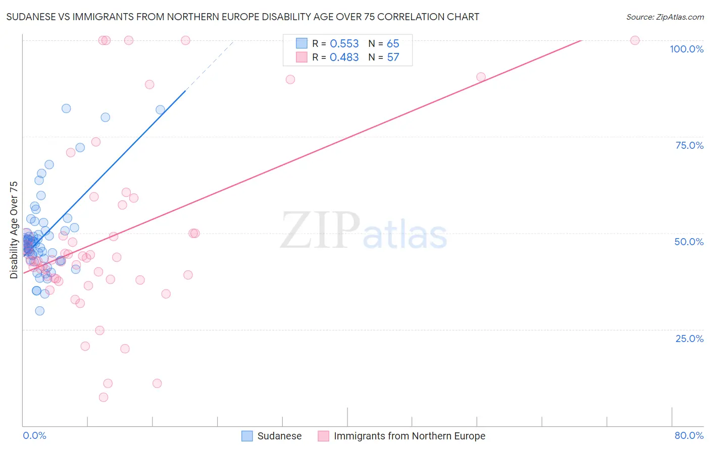 Sudanese vs Immigrants from Northern Europe Disability Age Over 75