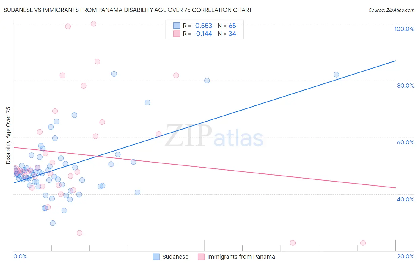 Sudanese vs Immigrants from Panama Disability Age Over 75