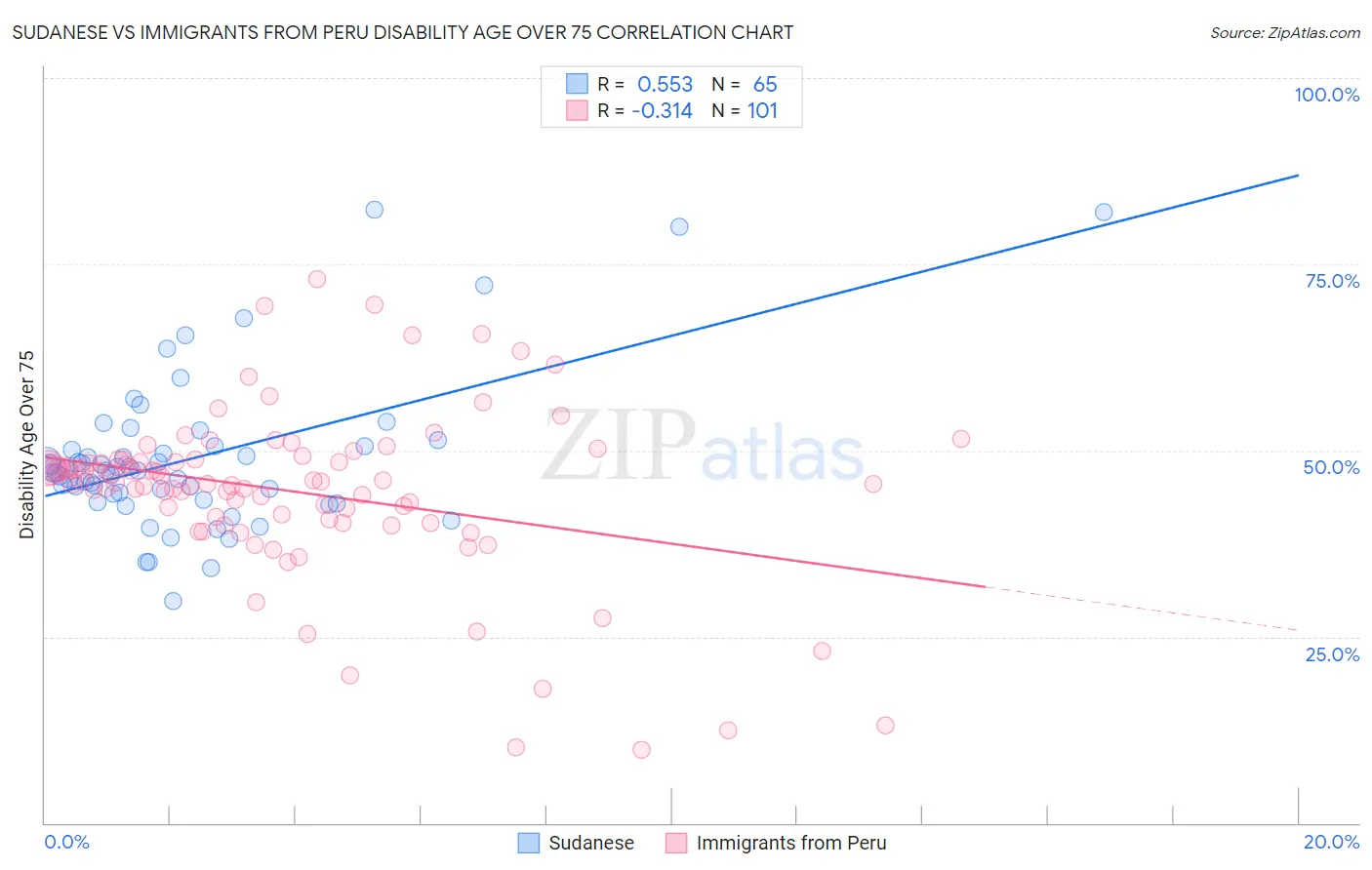 Sudanese vs Immigrants from Peru Disability Age Over 75