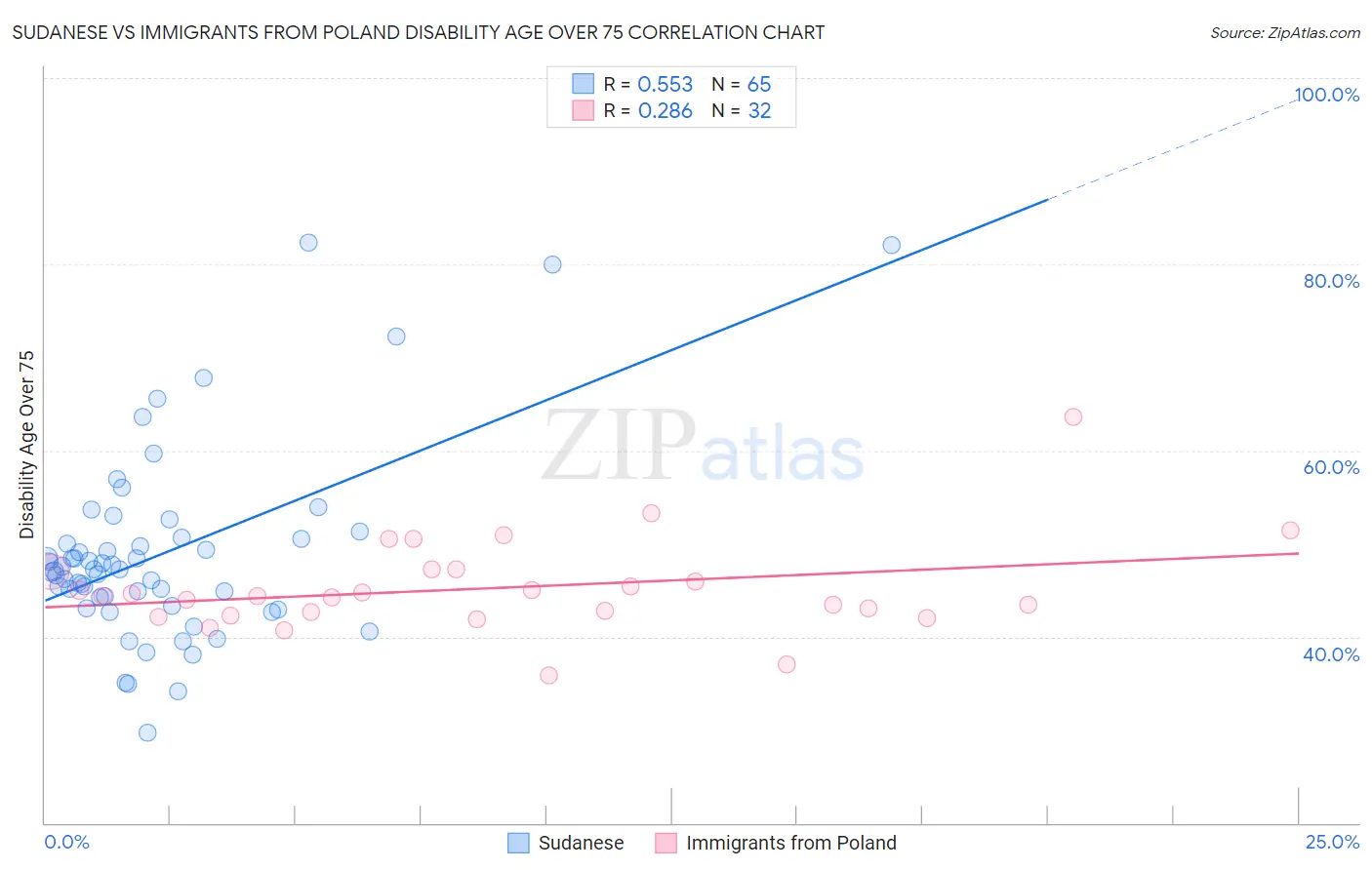 Sudanese vs Immigrants from Poland Disability Age Over 75
