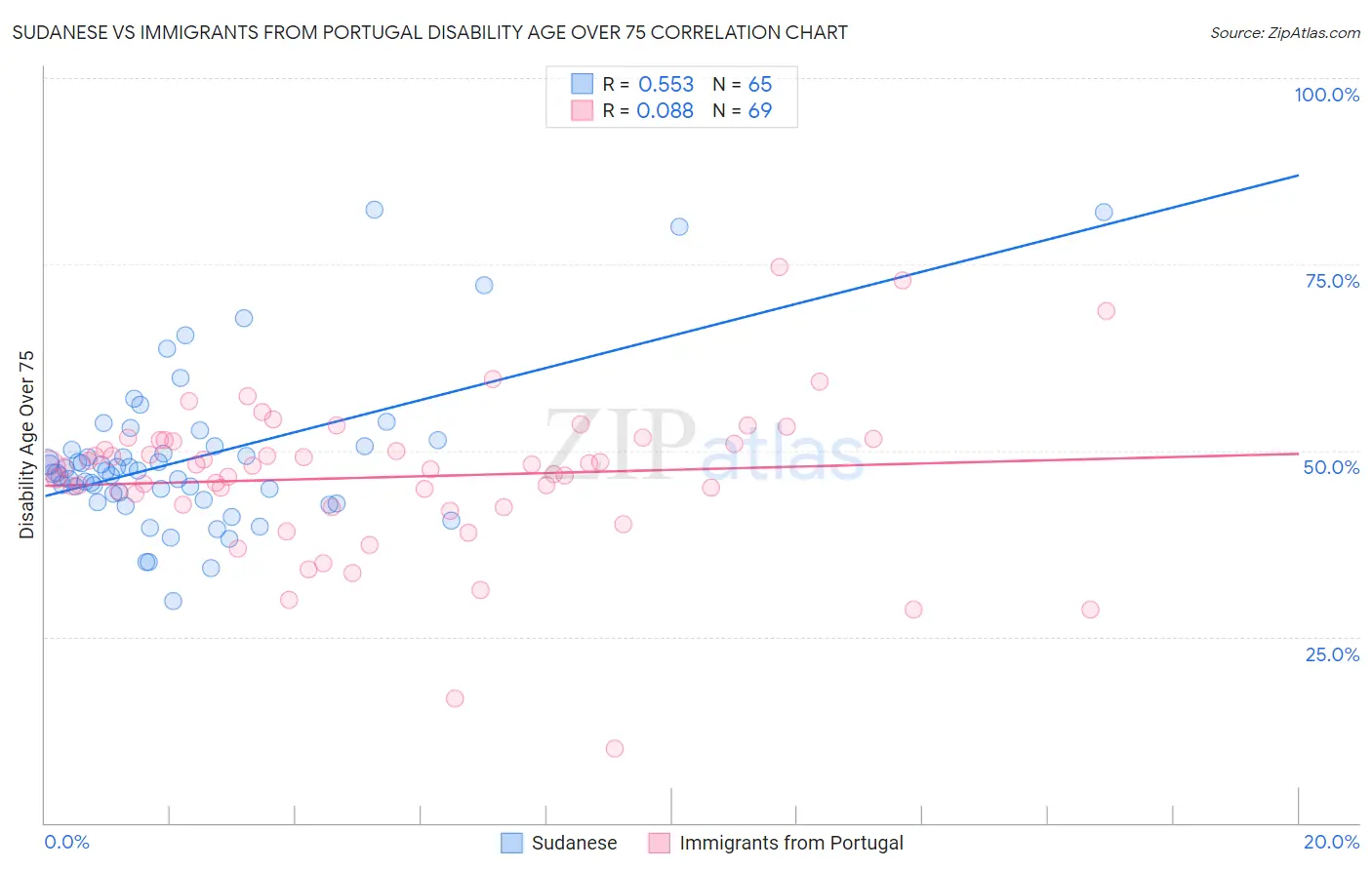Sudanese vs Immigrants from Portugal Disability Age Over 75