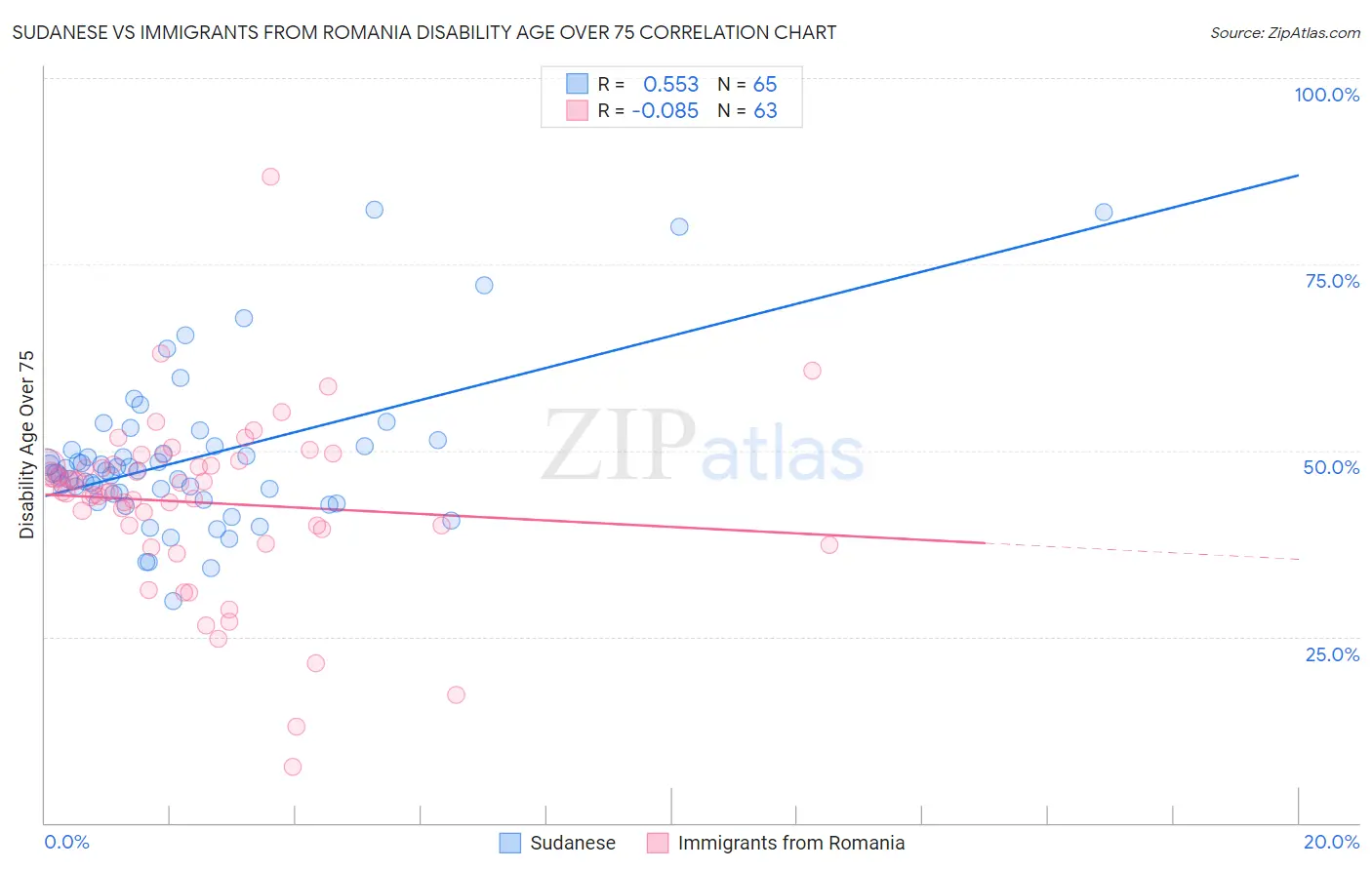 Sudanese vs Immigrants from Romania Disability Age Over 75