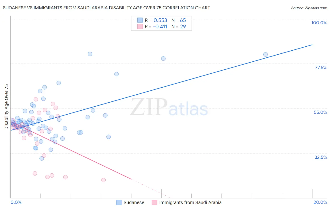 Sudanese vs Immigrants from Saudi Arabia Disability Age Over 75