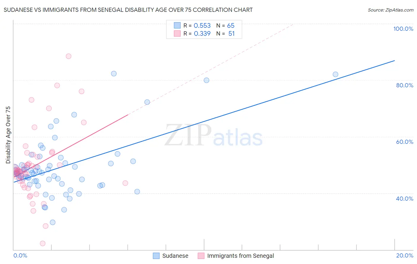 Sudanese vs Immigrants from Senegal Disability Age Over 75