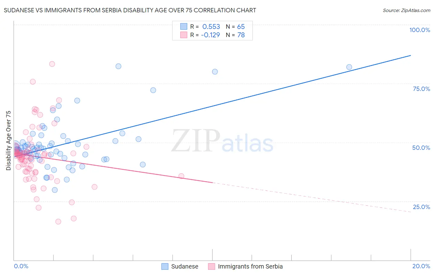 Sudanese vs Immigrants from Serbia Disability Age Over 75