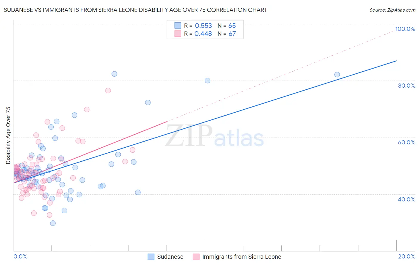 Sudanese vs Immigrants from Sierra Leone Disability Age Over 75