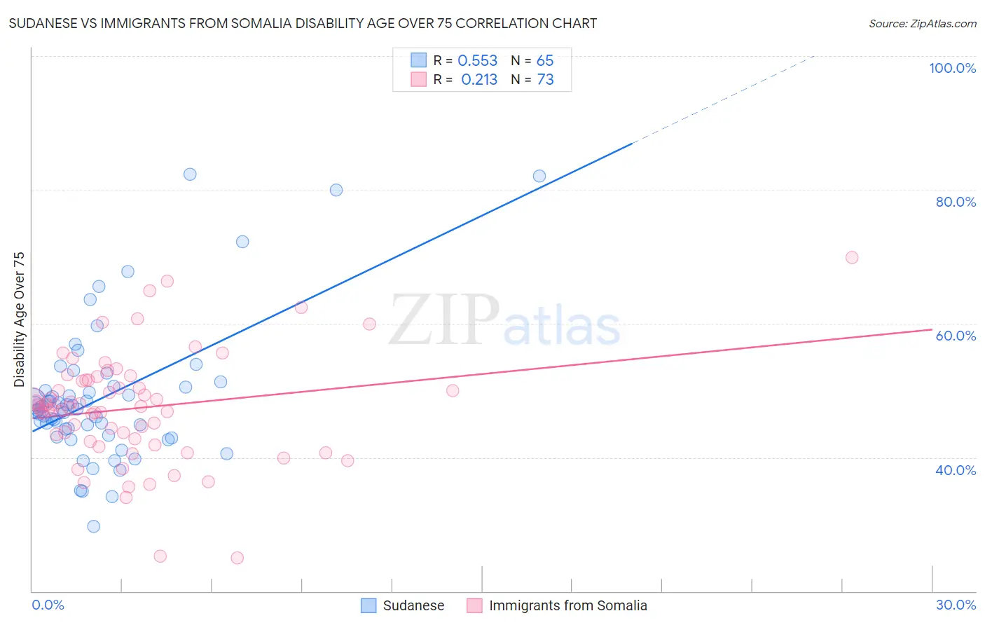 Sudanese vs Immigrants from Somalia Disability Age Over 75