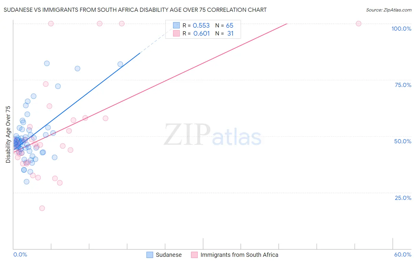 Sudanese vs Immigrants from South Africa Disability Age Over 75