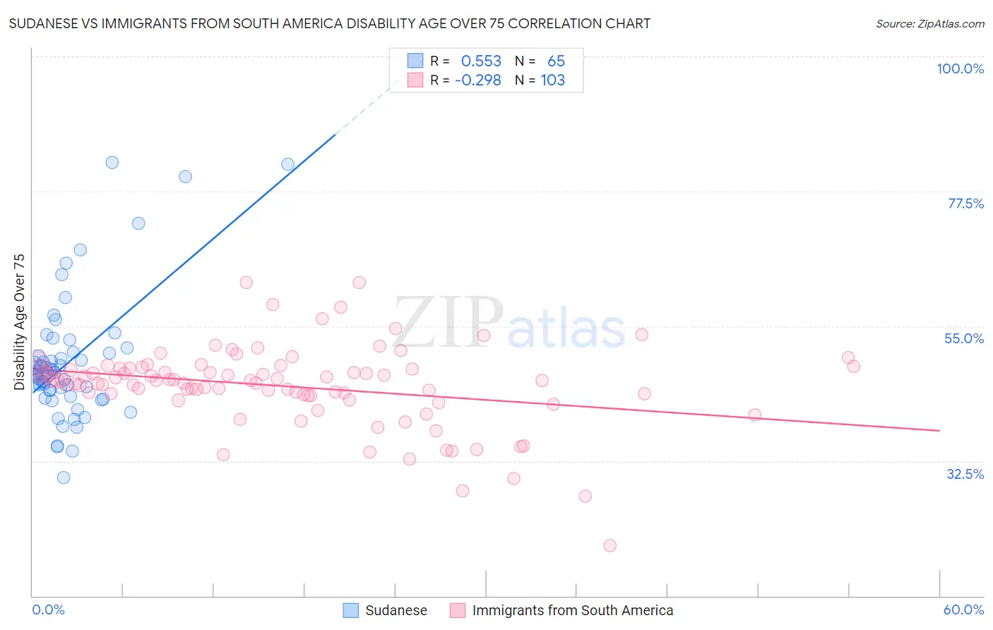 Sudanese vs Immigrants from South America Disability Age Over 75