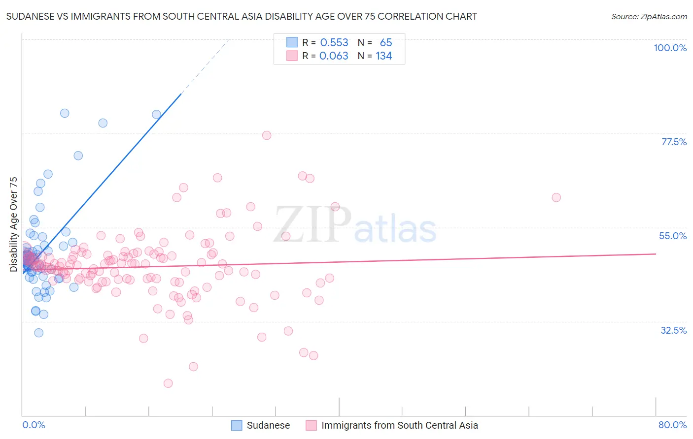 Sudanese vs Immigrants from South Central Asia Disability Age Over 75