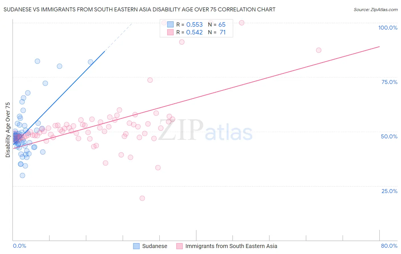 Sudanese vs Immigrants from South Eastern Asia Disability Age Over 75