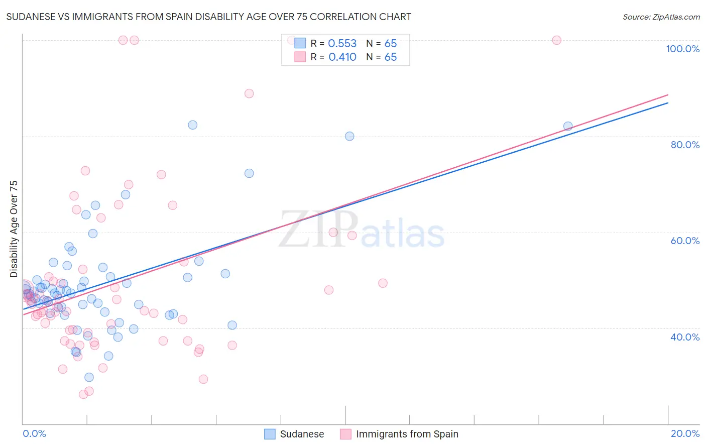 Sudanese vs Immigrants from Spain Disability Age Over 75