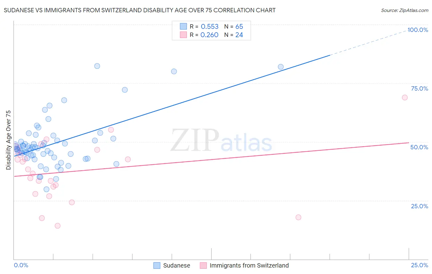 Sudanese vs Immigrants from Switzerland Disability Age Over 75