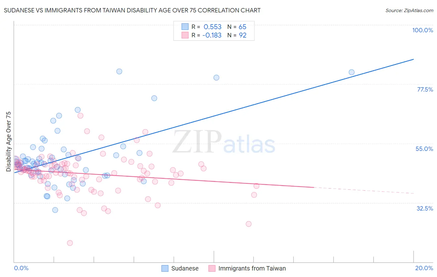 Sudanese vs Immigrants from Taiwan Disability Age Over 75