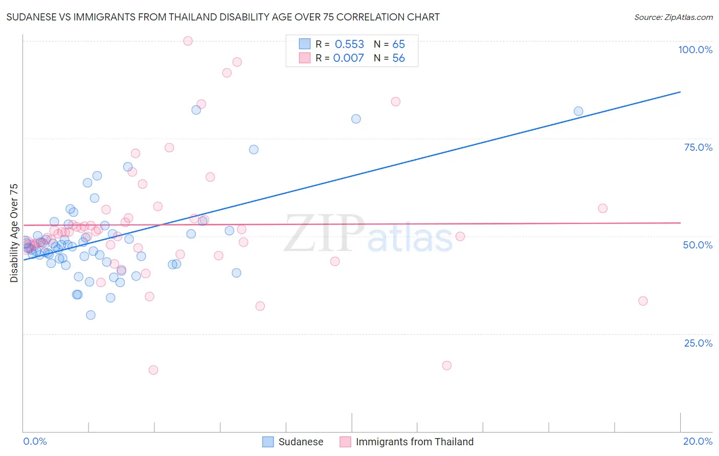 Sudanese vs Immigrants from Thailand Disability Age Over 75