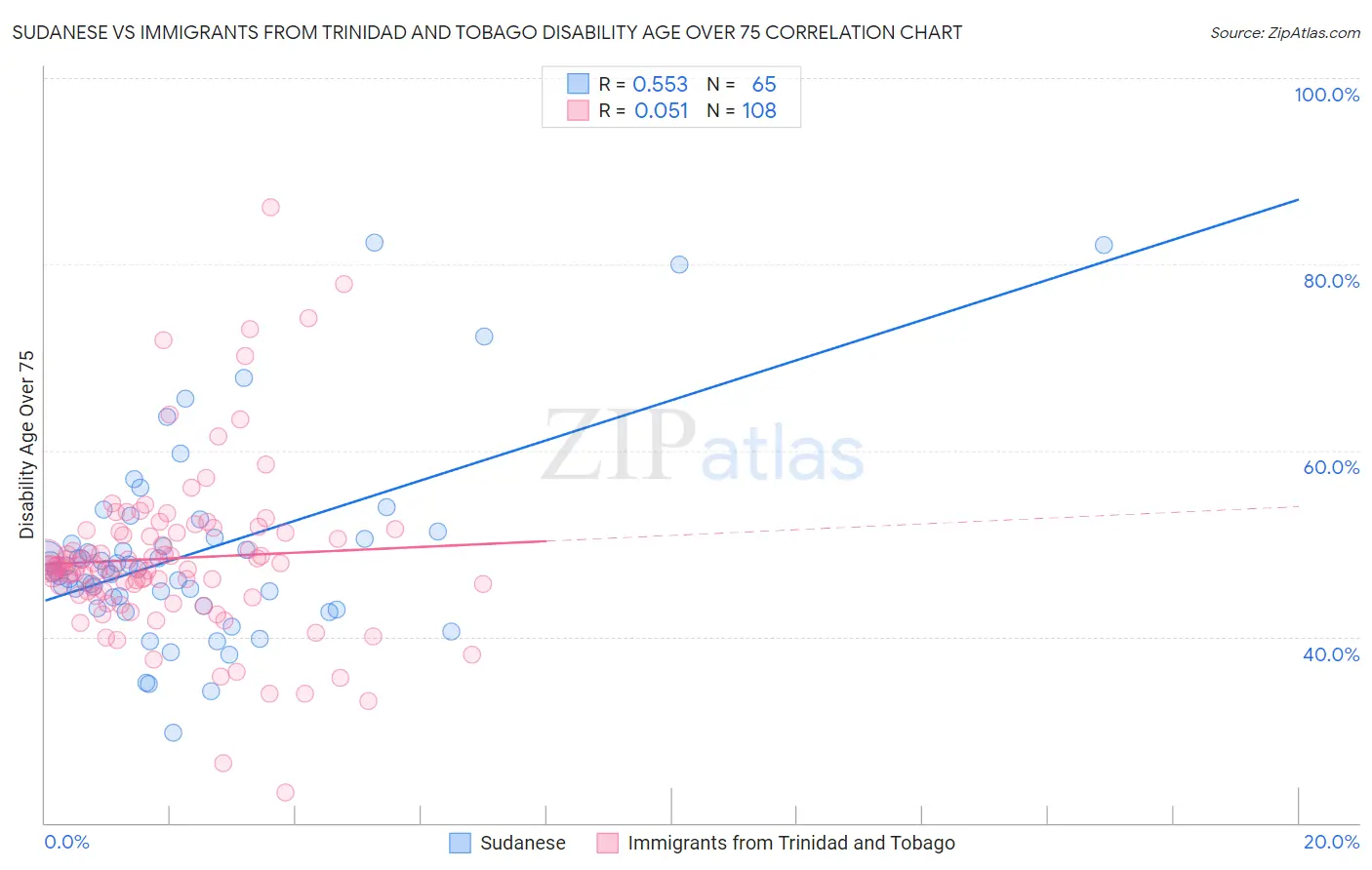 Sudanese vs Immigrants from Trinidad and Tobago Disability Age Over 75