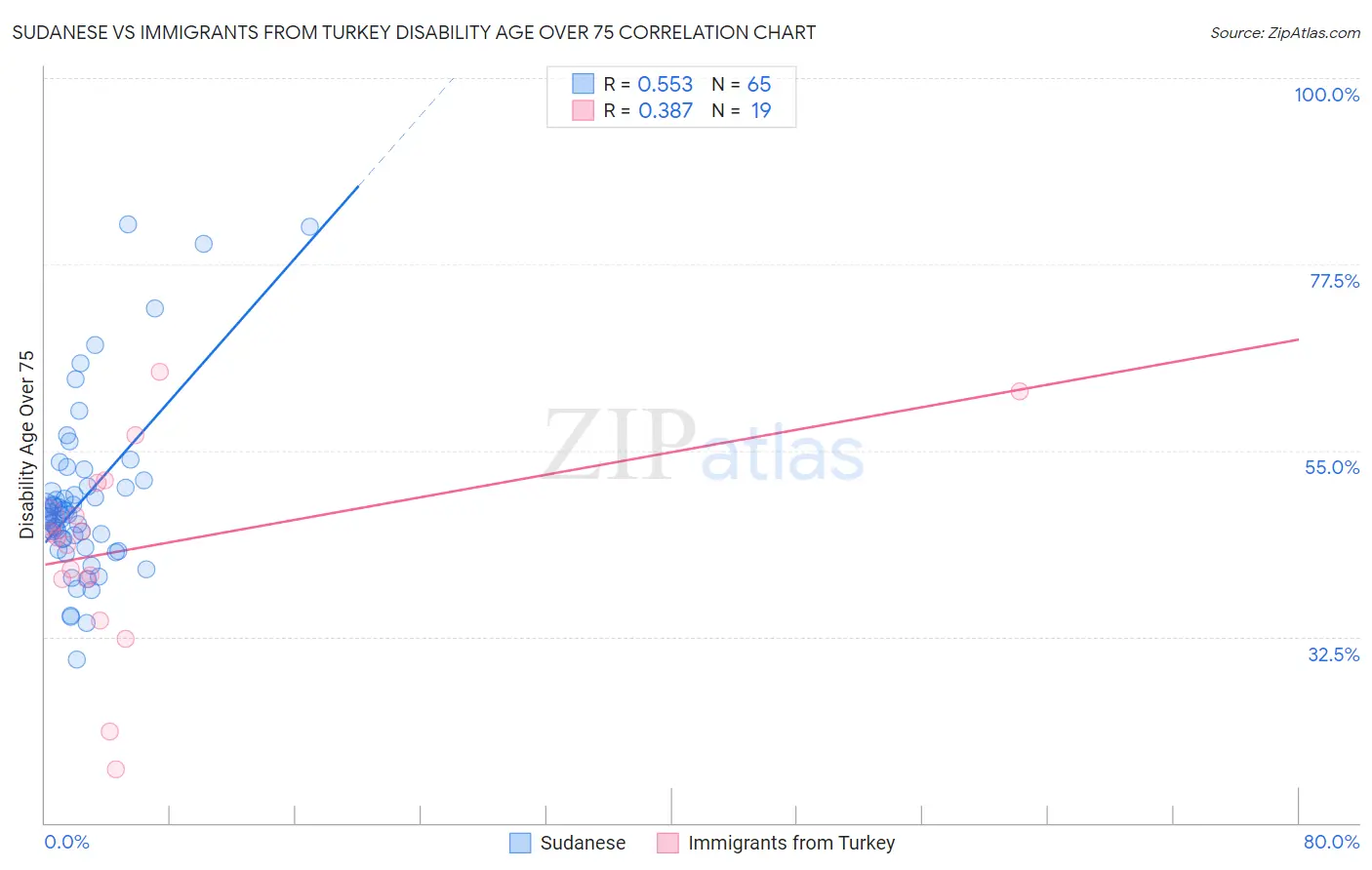 Sudanese vs Immigrants from Turkey Disability Age Over 75