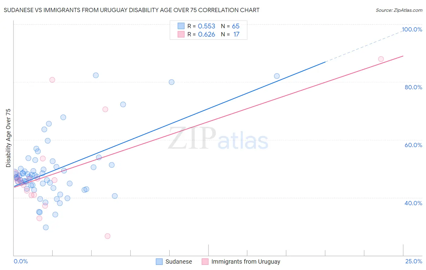 Sudanese vs Immigrants from Uruguay Disability Age Over 75